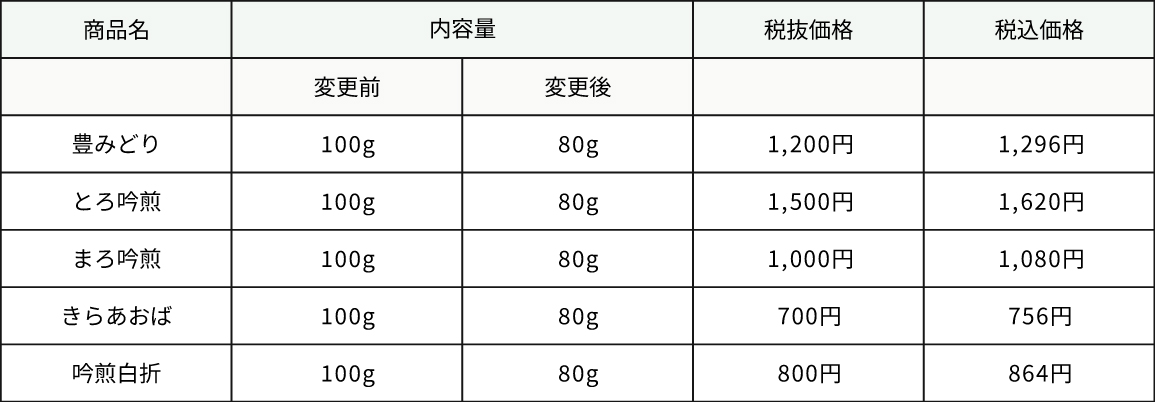 製品リニューアル 内容量・価格一覧